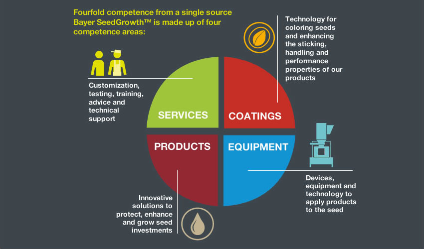 Bayer SeedGrowth Profile Visual